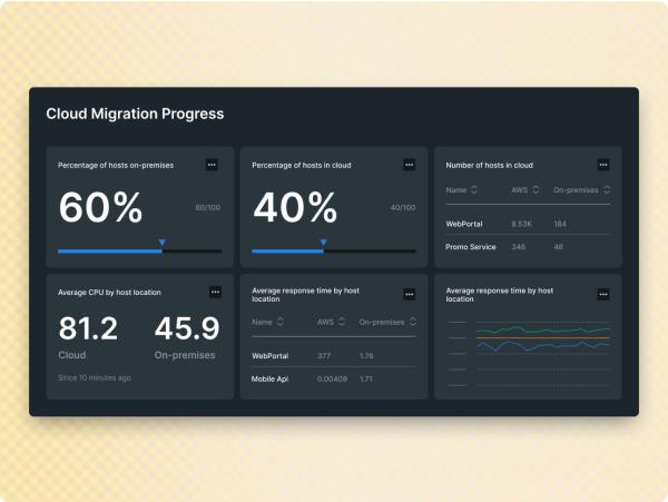 Pantalla con dashboard que sigue el progreso de la migración a la nube.